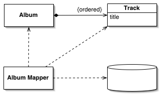 Паттерн проектирования Dependent Mapping