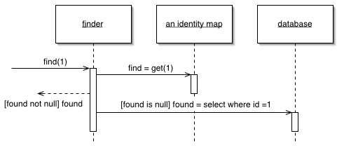 Паттерн проектирования Identity Map