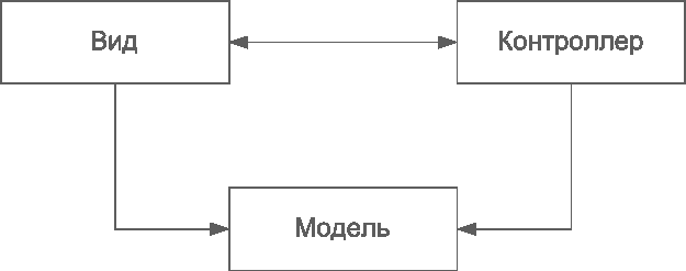 Паттерн проектирования MVC - Model View Controller