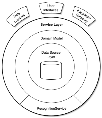 Паттерн проектирования Service Layer